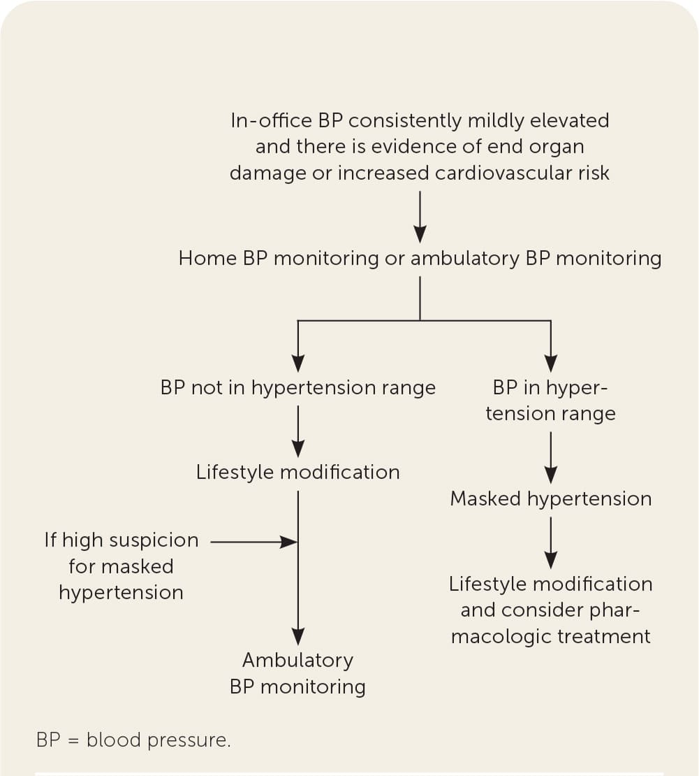 Clinical algorithm flowchart for the diagnosis of suspected masked hypertension
