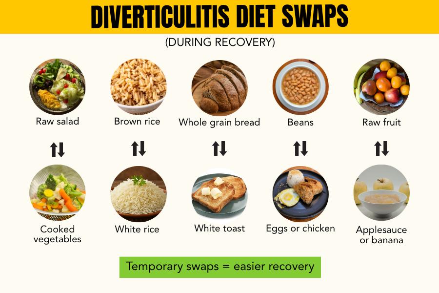 Food swap ideas for a diverticulitis-friendly diet infographic.