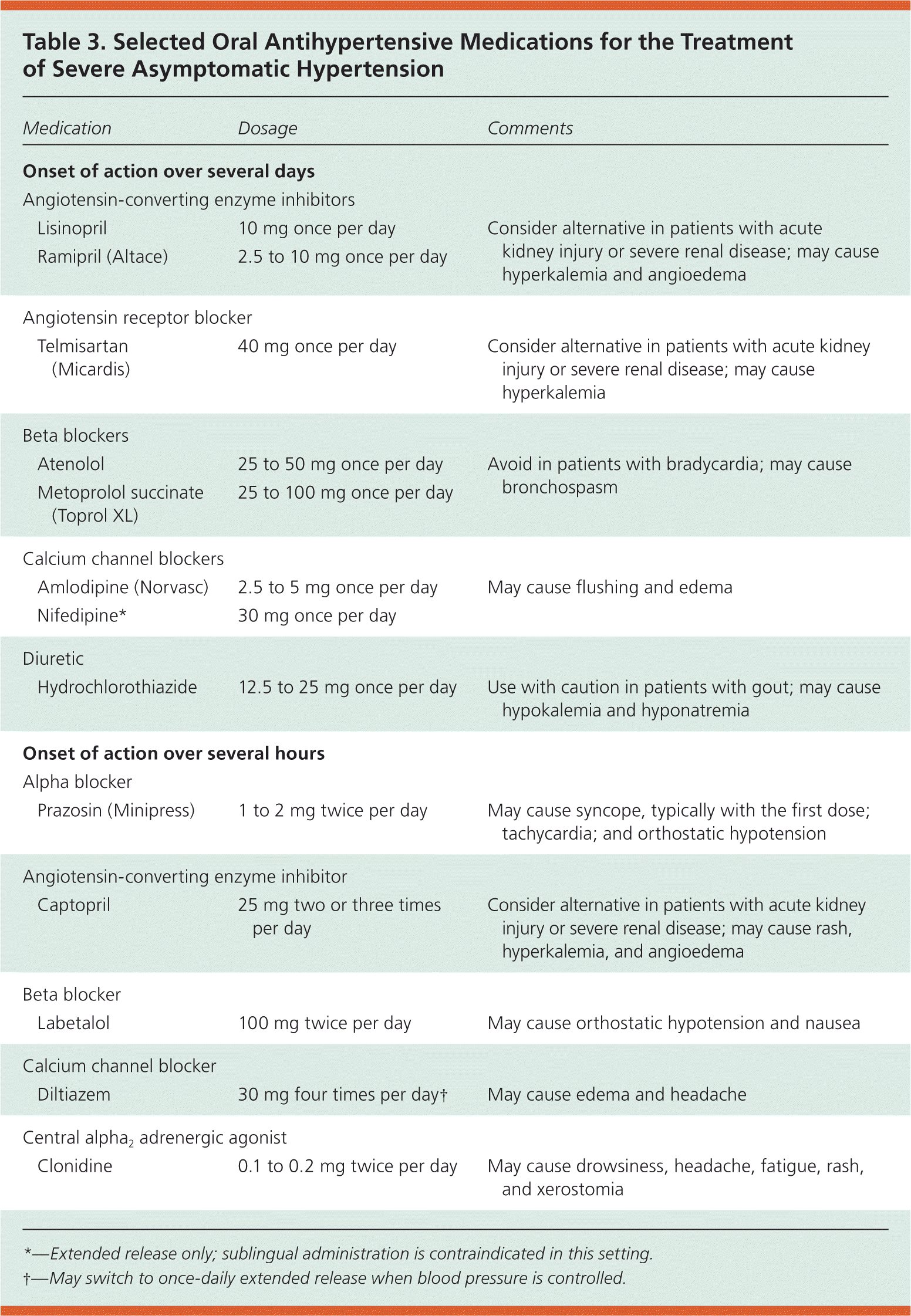 A table detailing various oral antihypertensive medications, their dosages, and onset times.