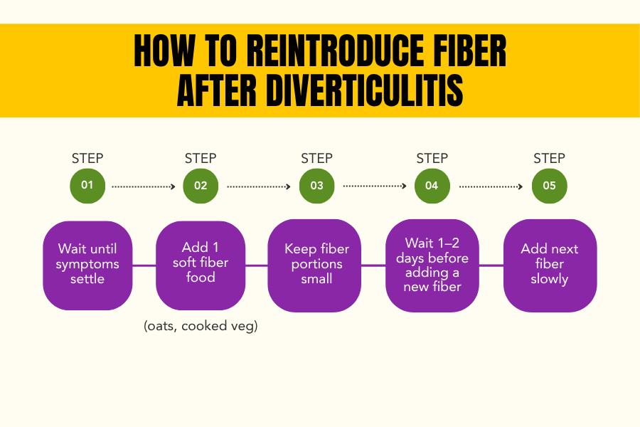 Steps for reintroducing fiber into diet illustration.