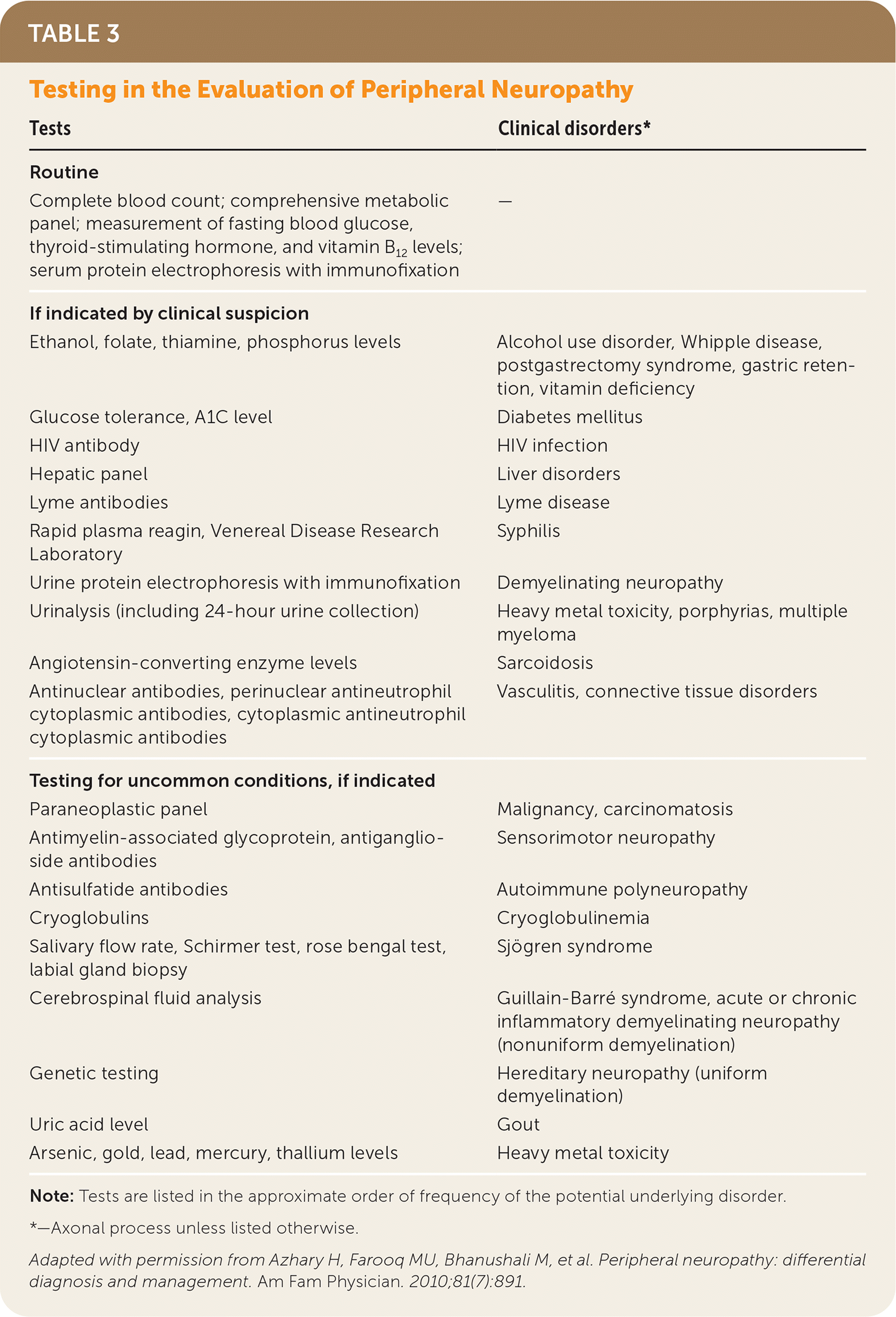 List of routine and specialized laboratory tests used to evaluate peripheral neuropathy symptoms.