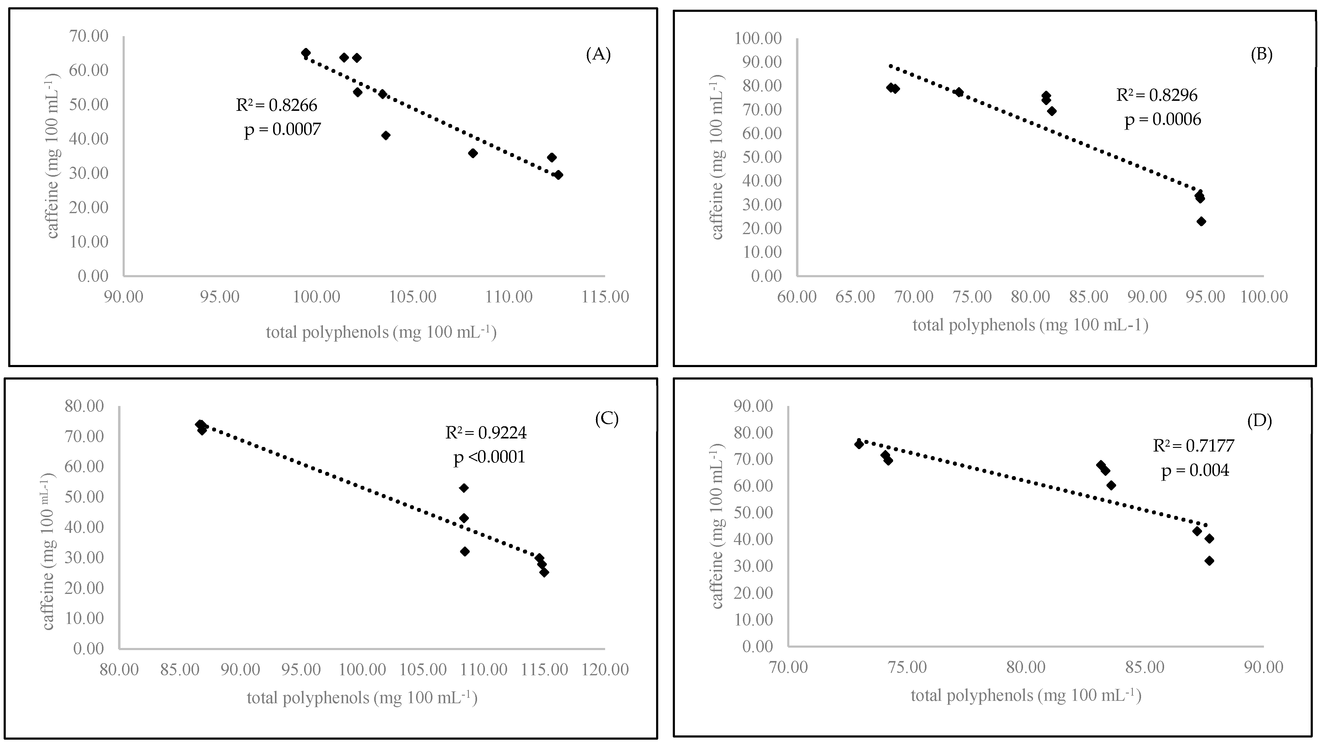 A linear regression graph displaying the correlation between caffeine and total polyphenols in different coffee types.