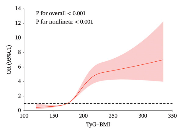 A restricted cubic spline graph showing the TyG-BMI indicator's relationship to metabolic syndrome risk.