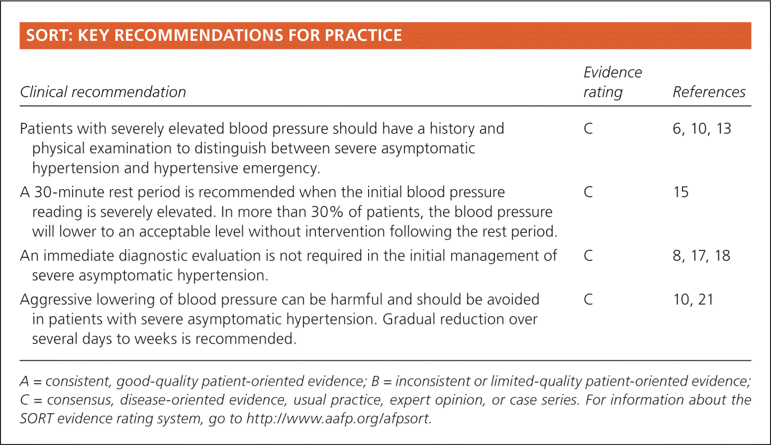 A chart summarizing key clinical recommendations for managing patients with elevated blood pressure.