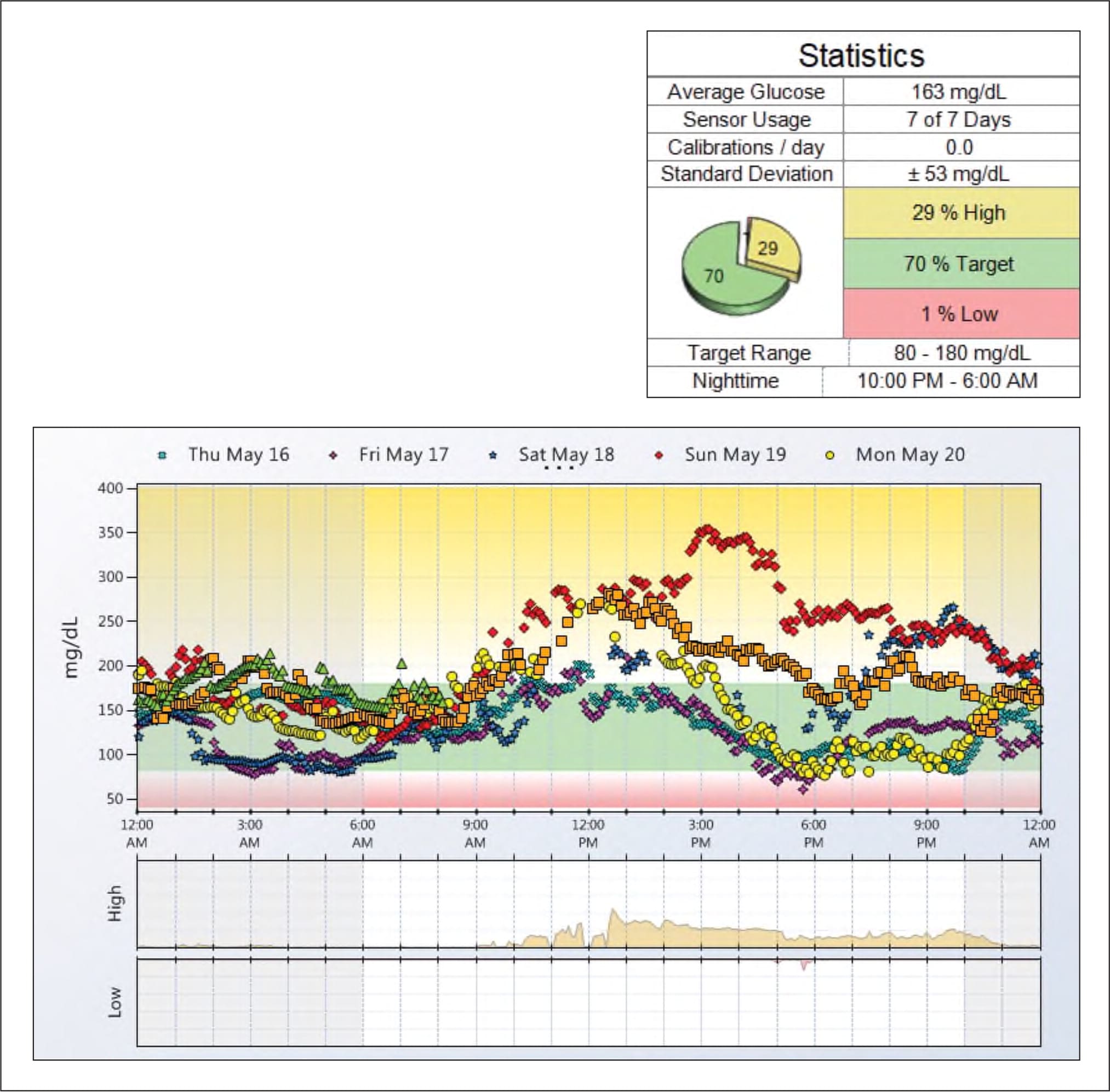 CGM vs Glucometer: Benefits of Continuous Monitoring