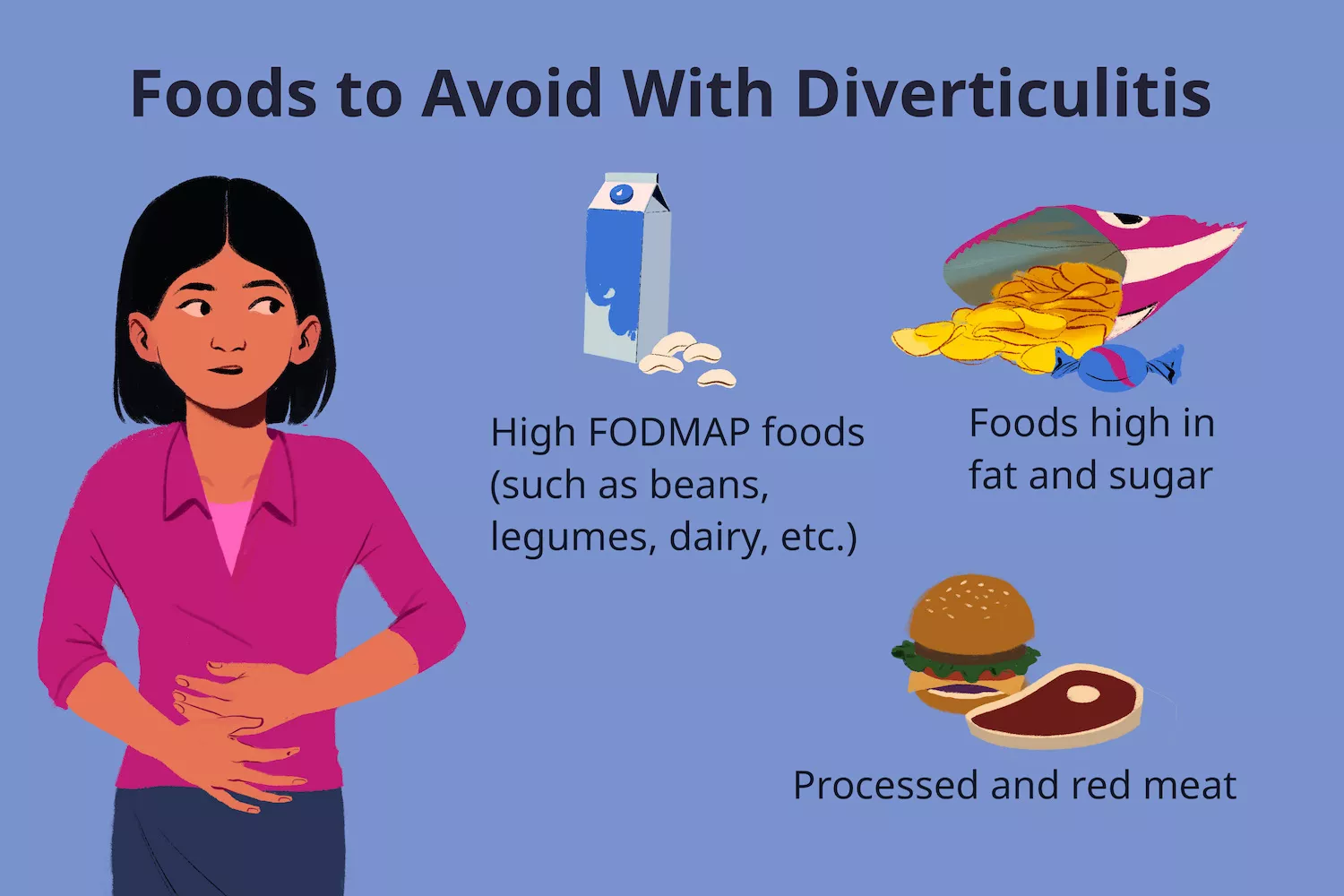An infographic showing high-FODMAP foods, fatty foods, and processed meats as items to avoid with diverticulitis.