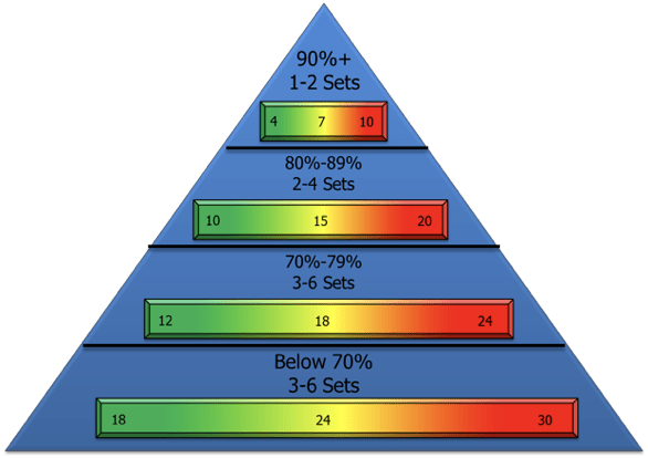 A Prilepin strength training volume chart illustrating the relationship between intensity and repetitions.