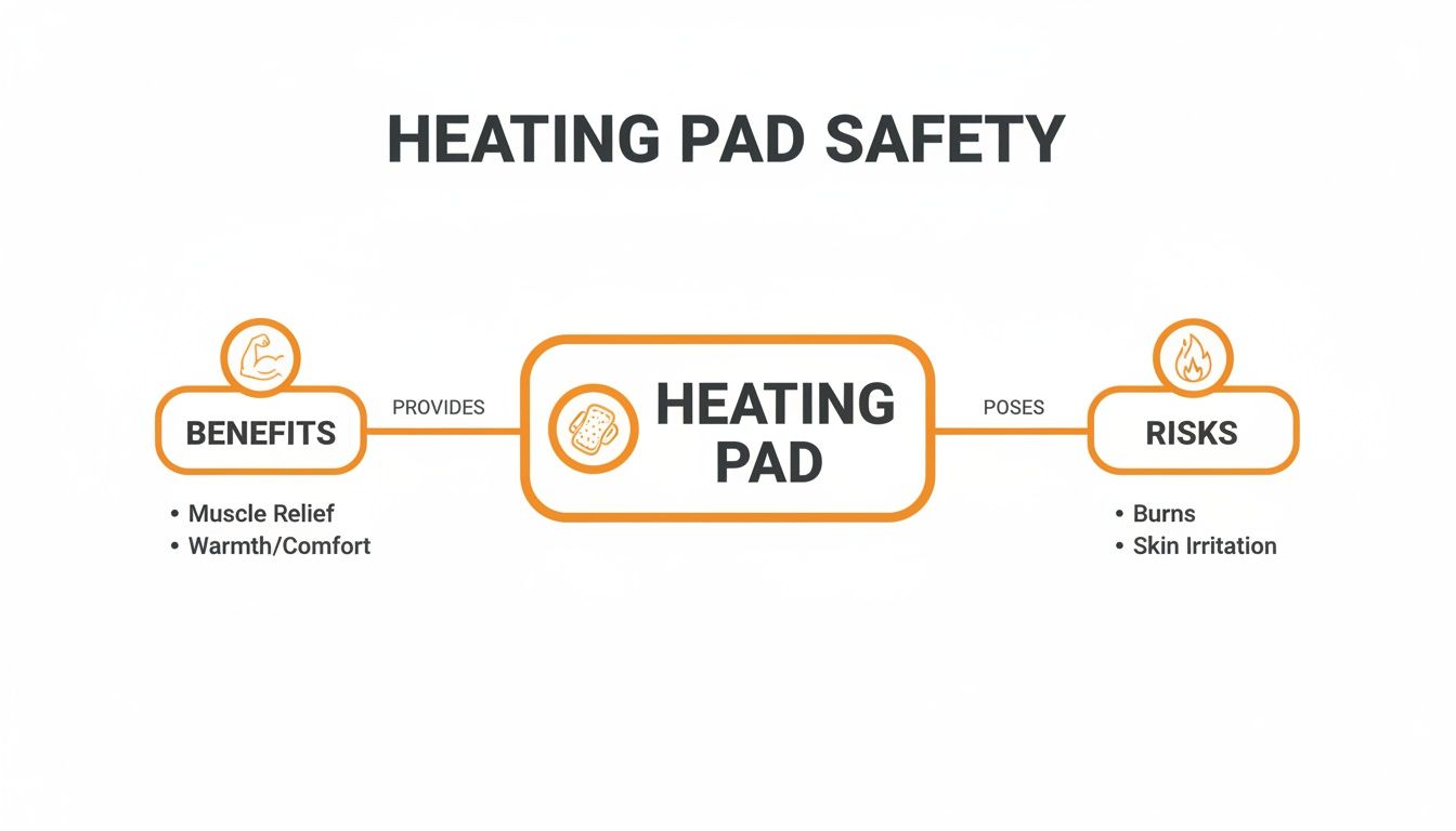 A diagram outlining the circulation benefits and burn risks associated with heating pad usage.