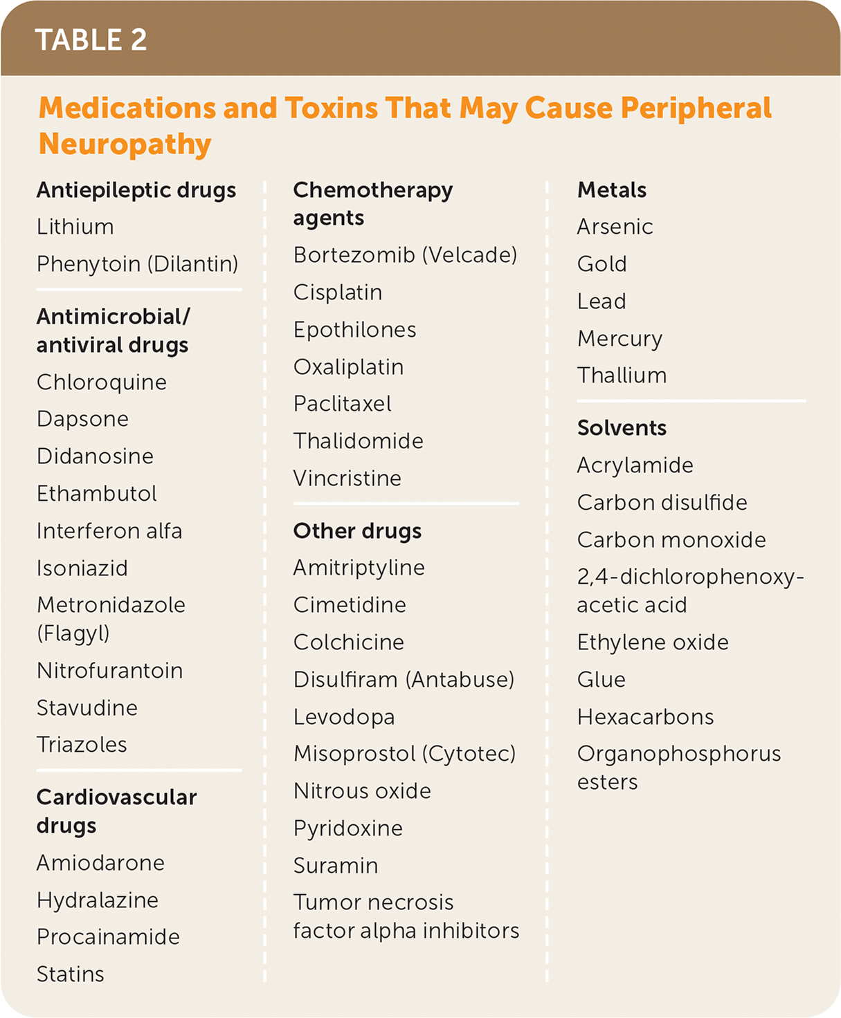 A clinical table listing various medications and toxins associated with the development of neuropathy.