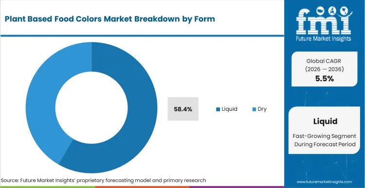 A bar chart illustrating the market analysis of plant-based food colors, showing dry powders as the leading form.