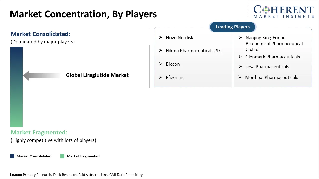Infographic showing the market concentration of Liraglutide manufacturers, including key generic players.