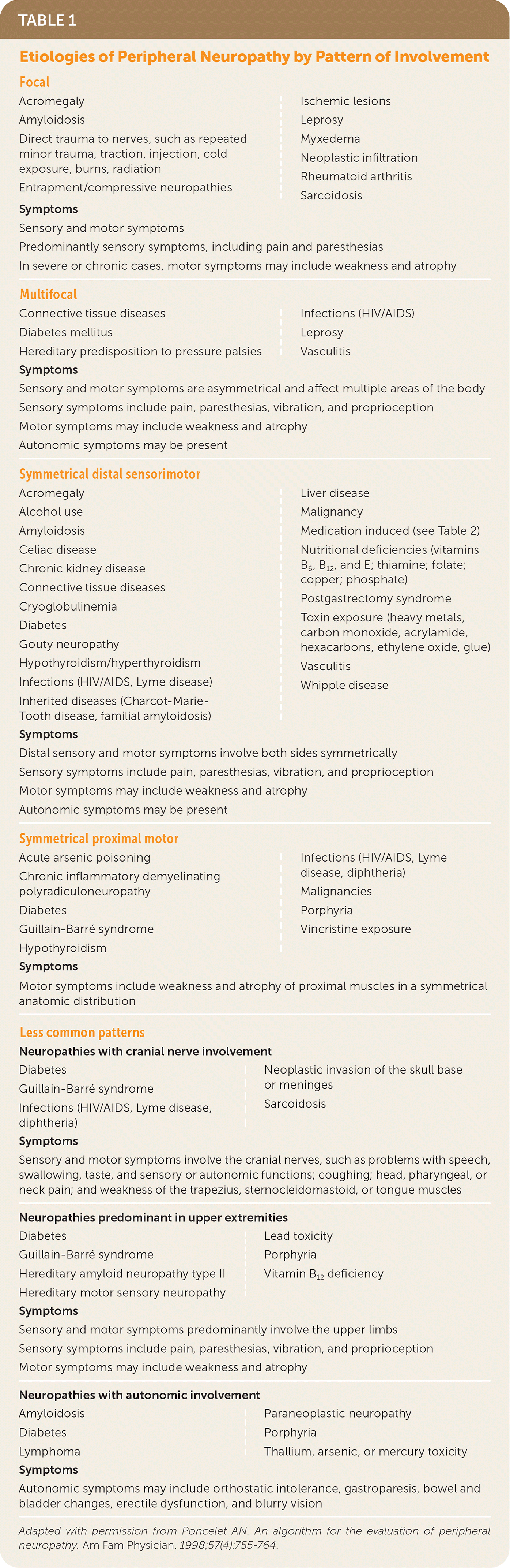Medical table categorizing peripheral neuropathy causes by focal, multifocal, and symmetrical patterns.