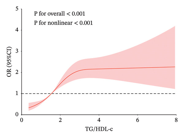 A clinical graph modeling the TG/HDL-c indicator as it relates to metabolic syndrome risk factors.