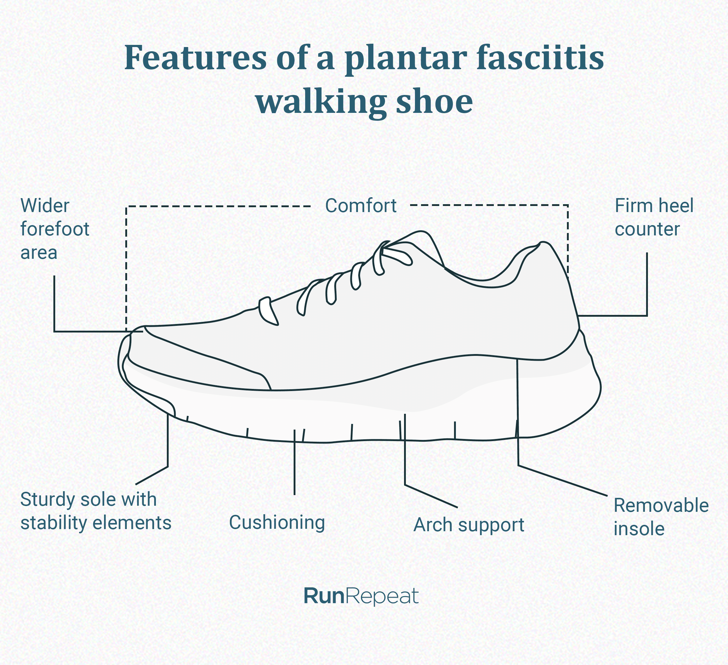 An infographic detailing the key components of a professional walking shoe including midsole and heel support.