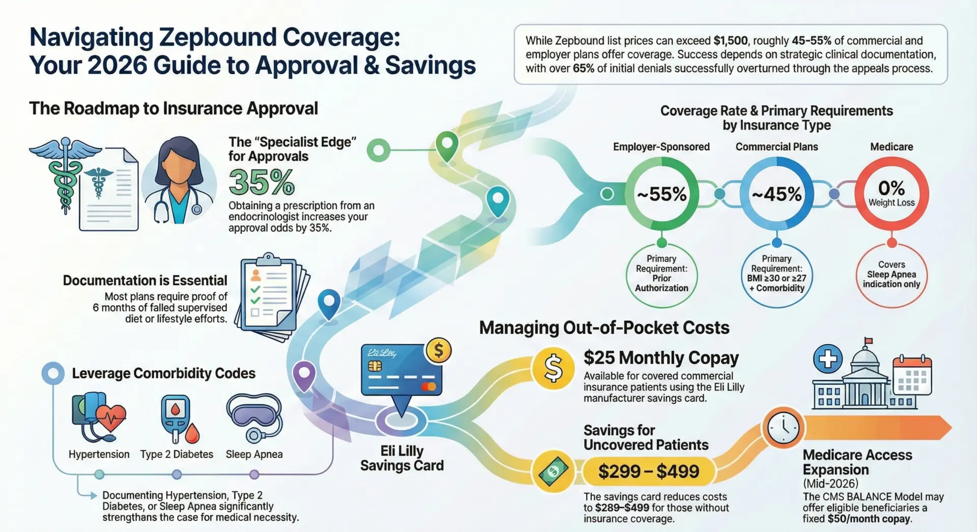 Zepbound Insurance Coverage & 2026 Savings Guide