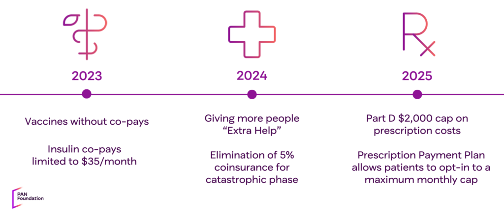 A timeline graphic illustrating the phased implementation of Medicare Part D reforms between 2023 and 2025.