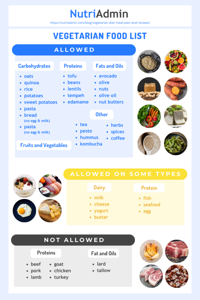 An infographic-style list of vegetarian meal plan foods.