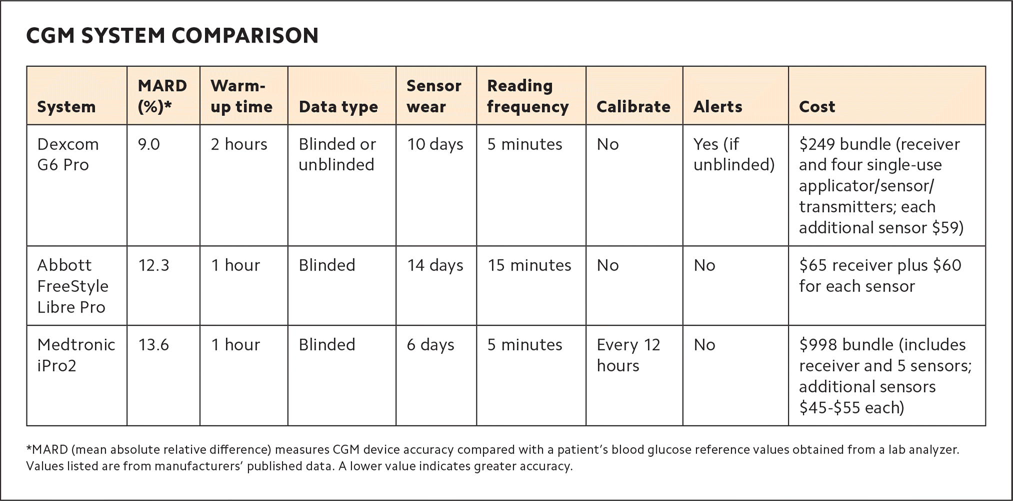A technical comparison chart listing specifications for Dexcom, Abbott, and Medtronic professional systems.
