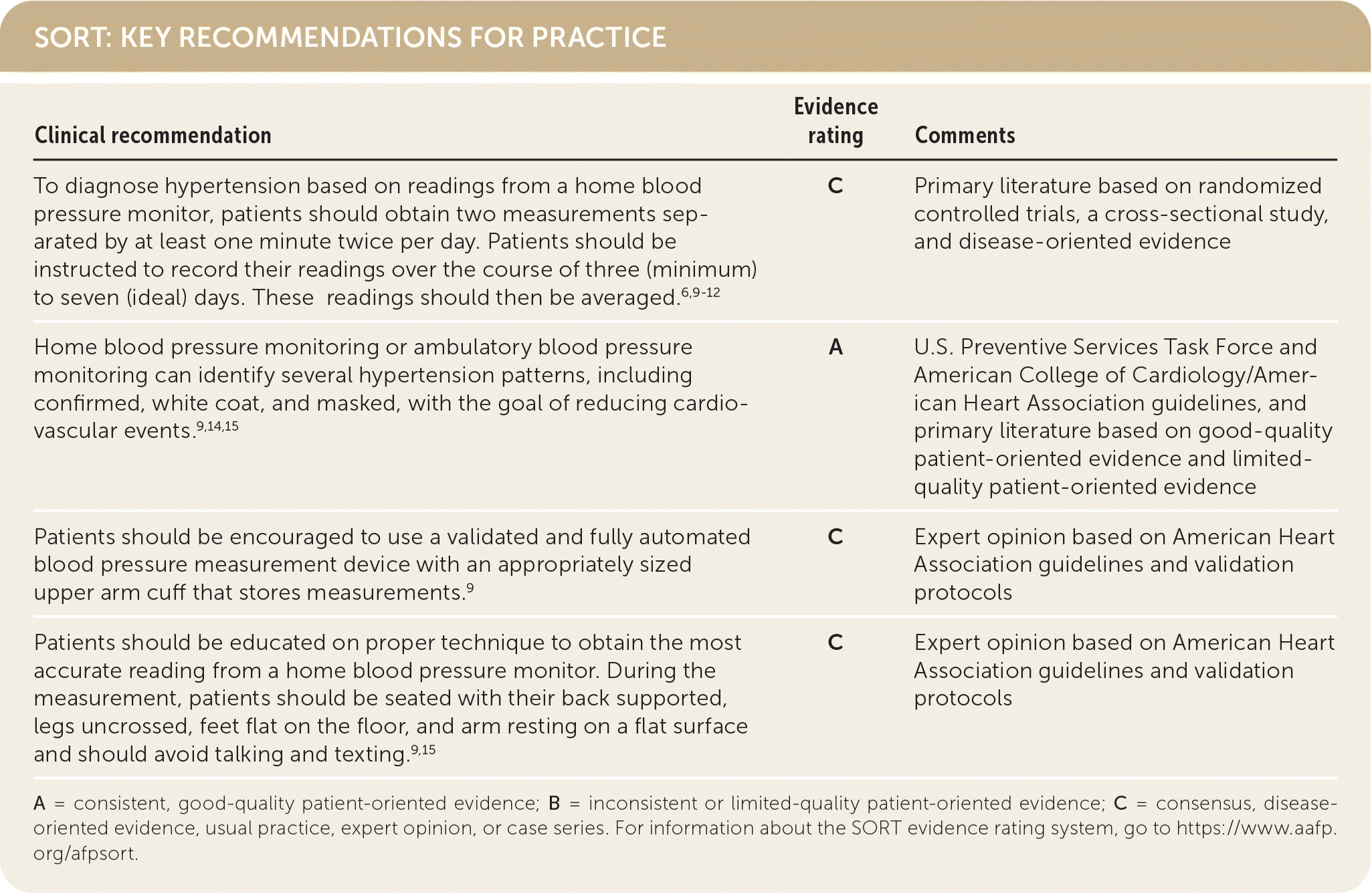 Key recommendations for practice table for blood pressure monitoring