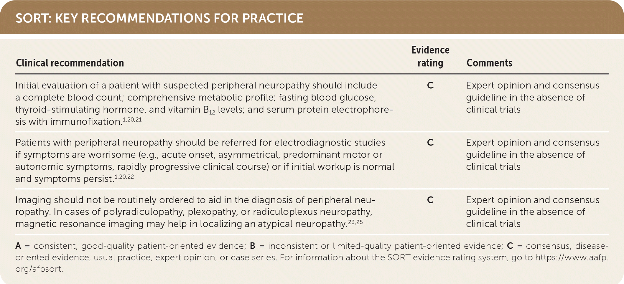 Summary table of key clinical practice recommendations for diagnosing and managing peripheral neuropathy.