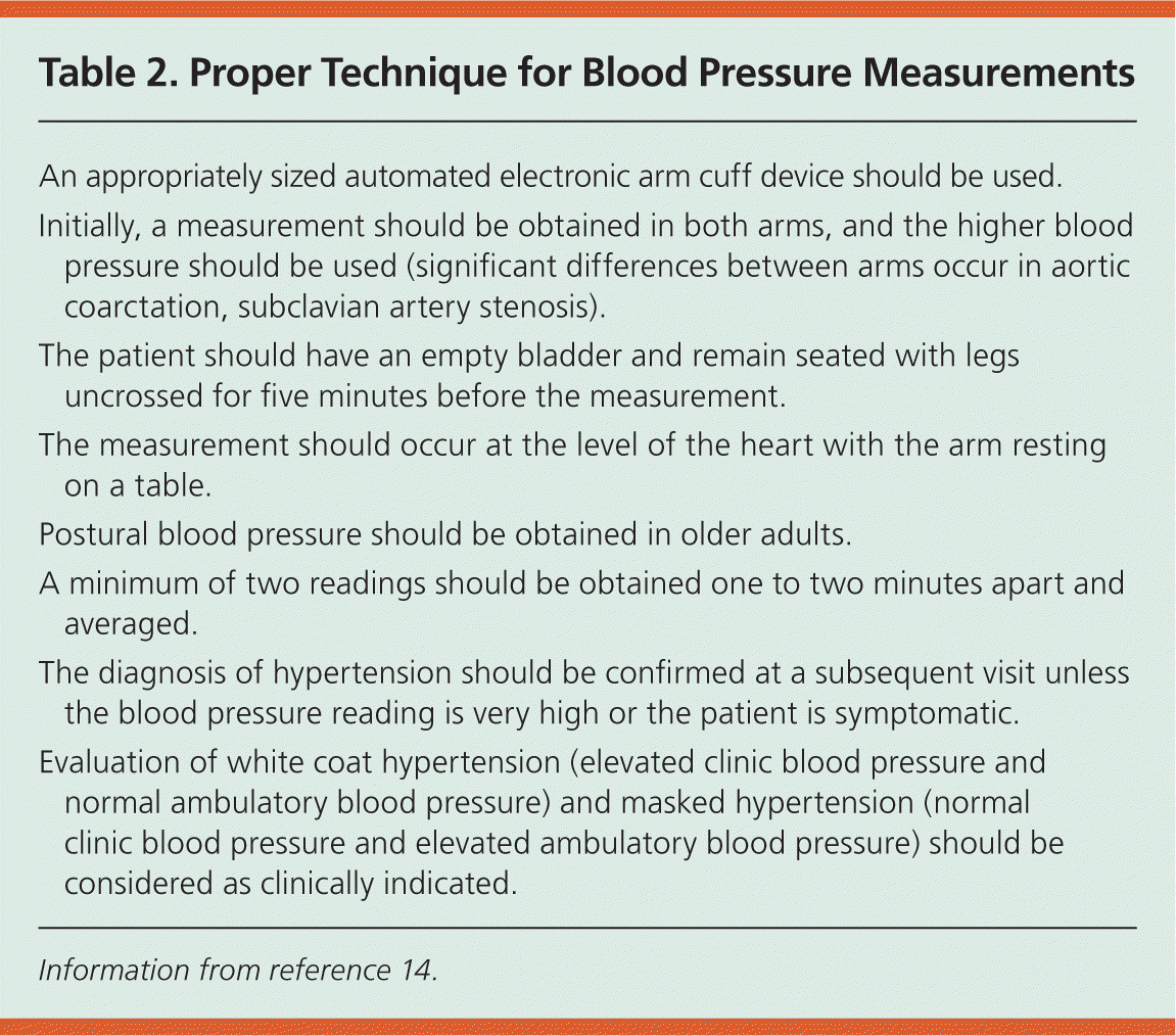 Instructional diagram showing proper posture and technique for accurate blood pressure measurement.
