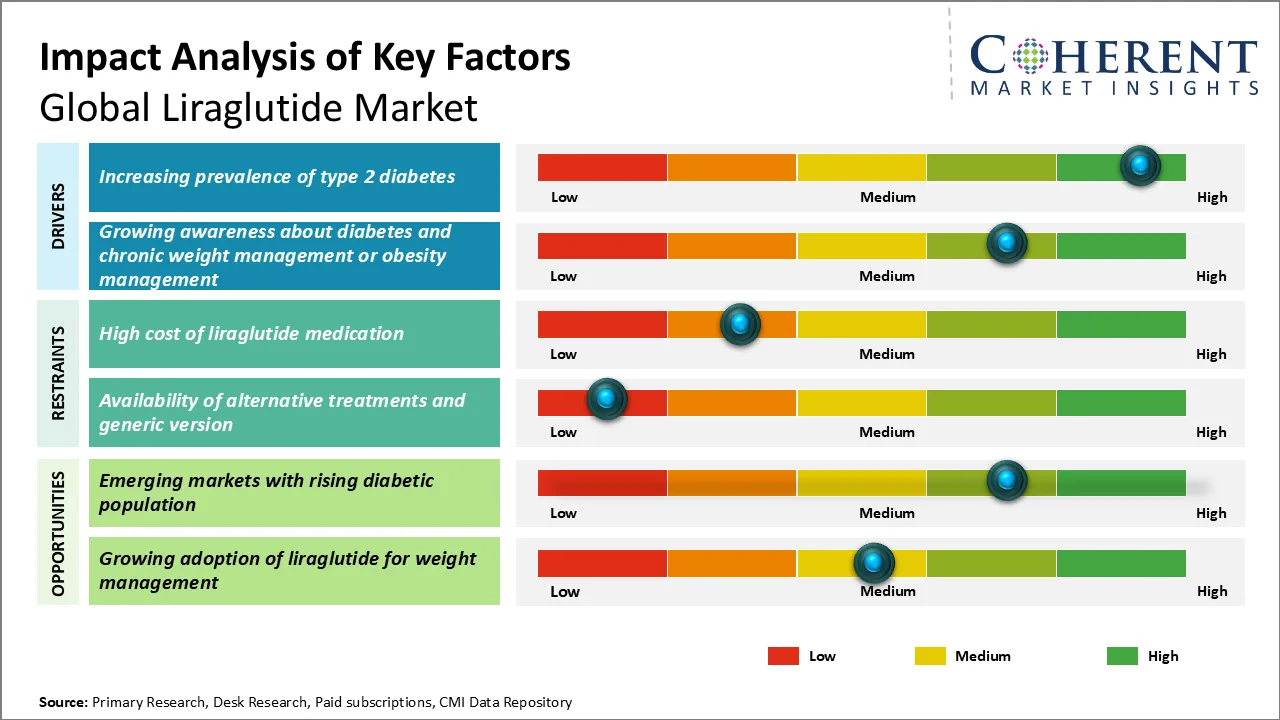 Diagram mapping the market drivers and dynamics for Liraglutide through 2026.