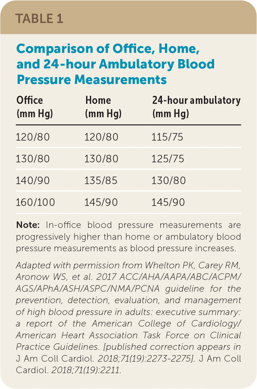 Table comparing blood pressure threshold numbers for office, home, and 24-hour ambulatory measurements